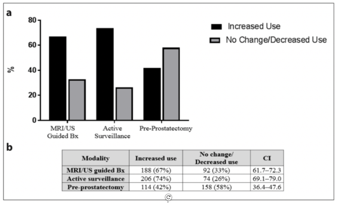 Changes in MRI Use