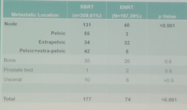 Modified pattern of Progression in SBRT vs. ENRT