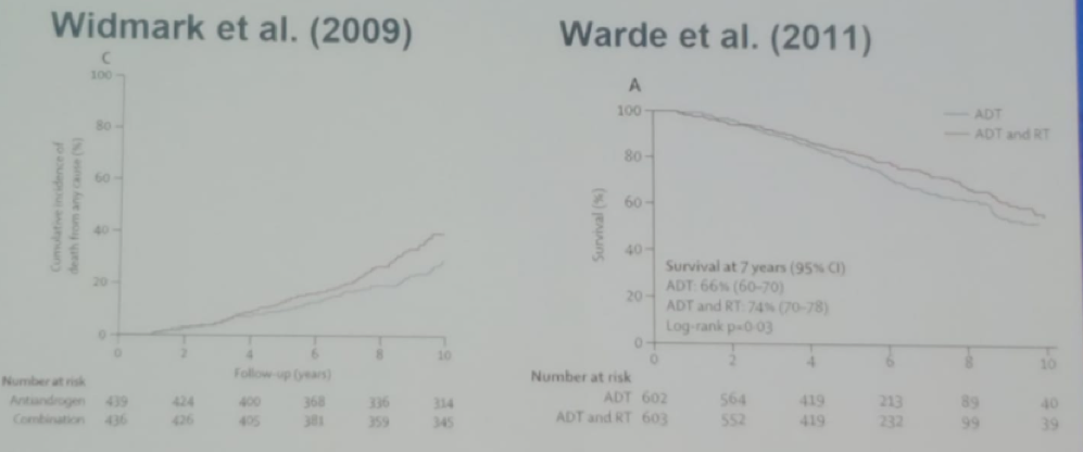 Survival Benefit with the Addition of ADT