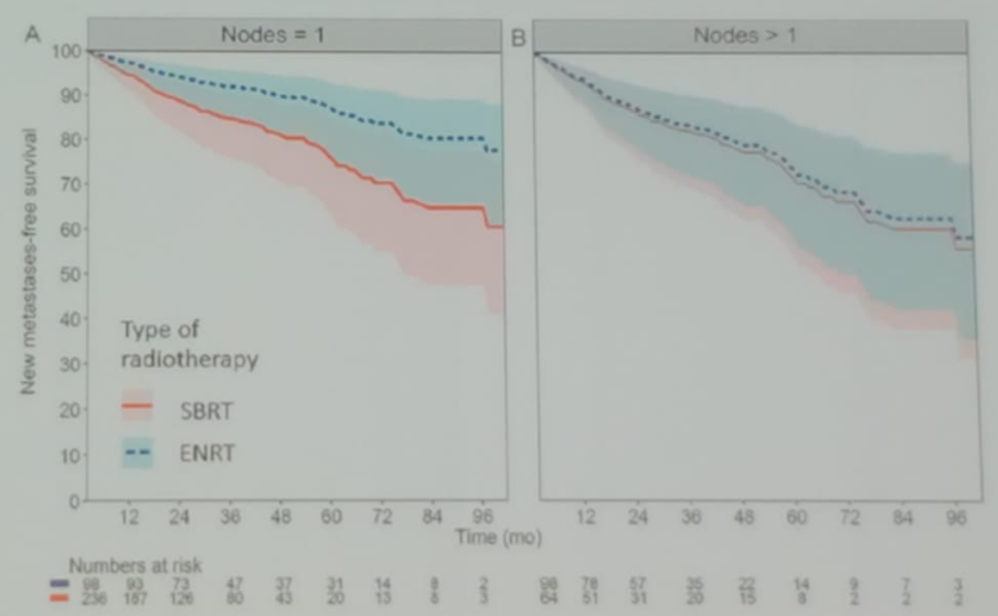 Difference in Adjusted Metastases