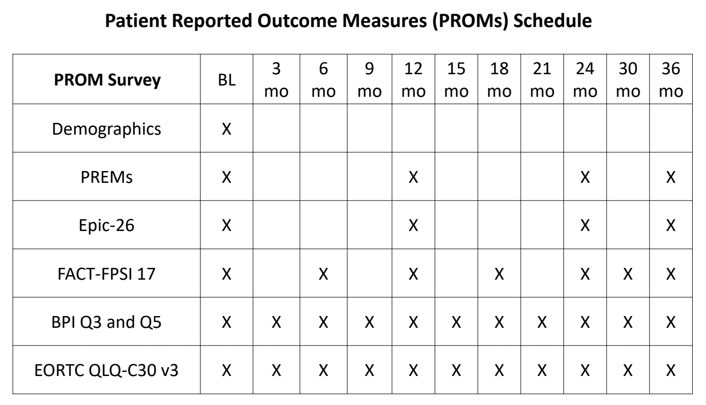 PROMs Schedule