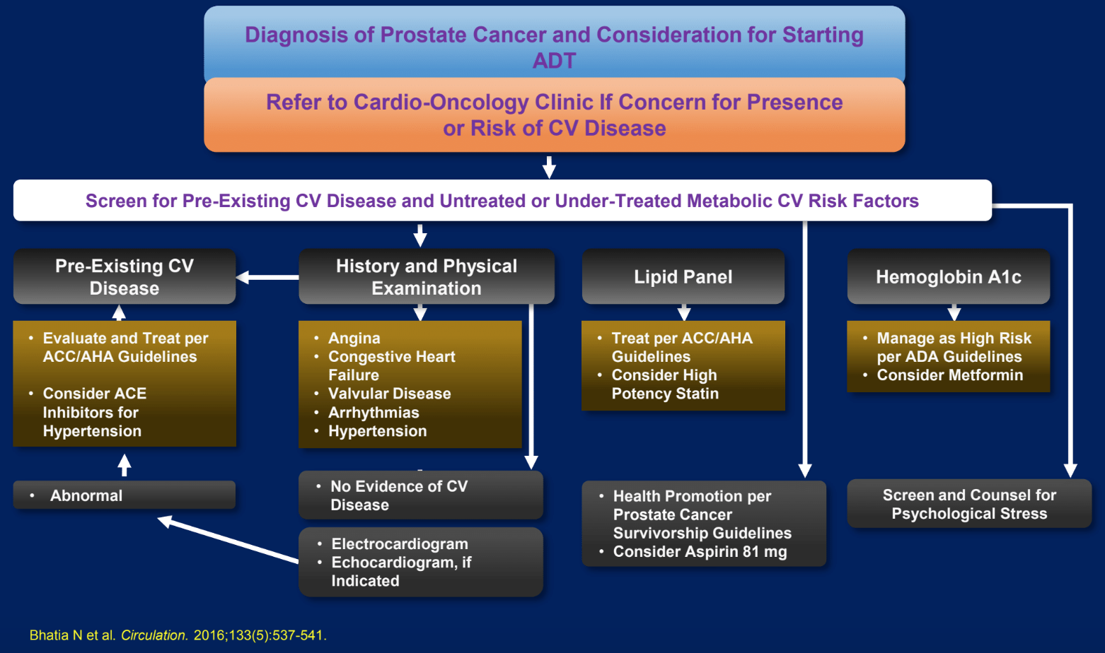 Algorithms Developed to Address Treatment for PC Patients