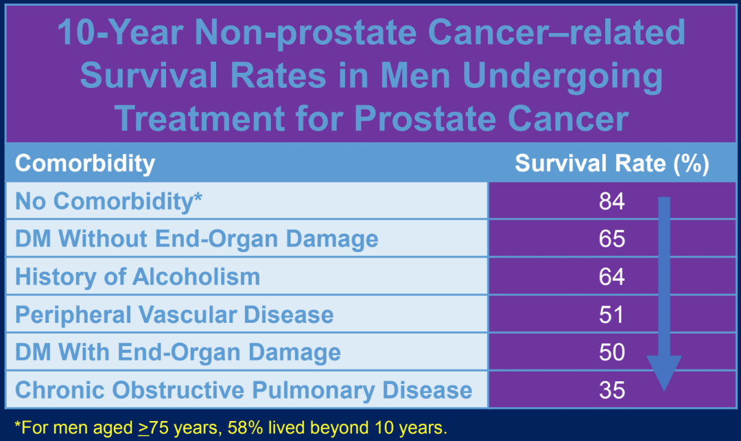 Comborbidities Impact Survival Among Men with PC