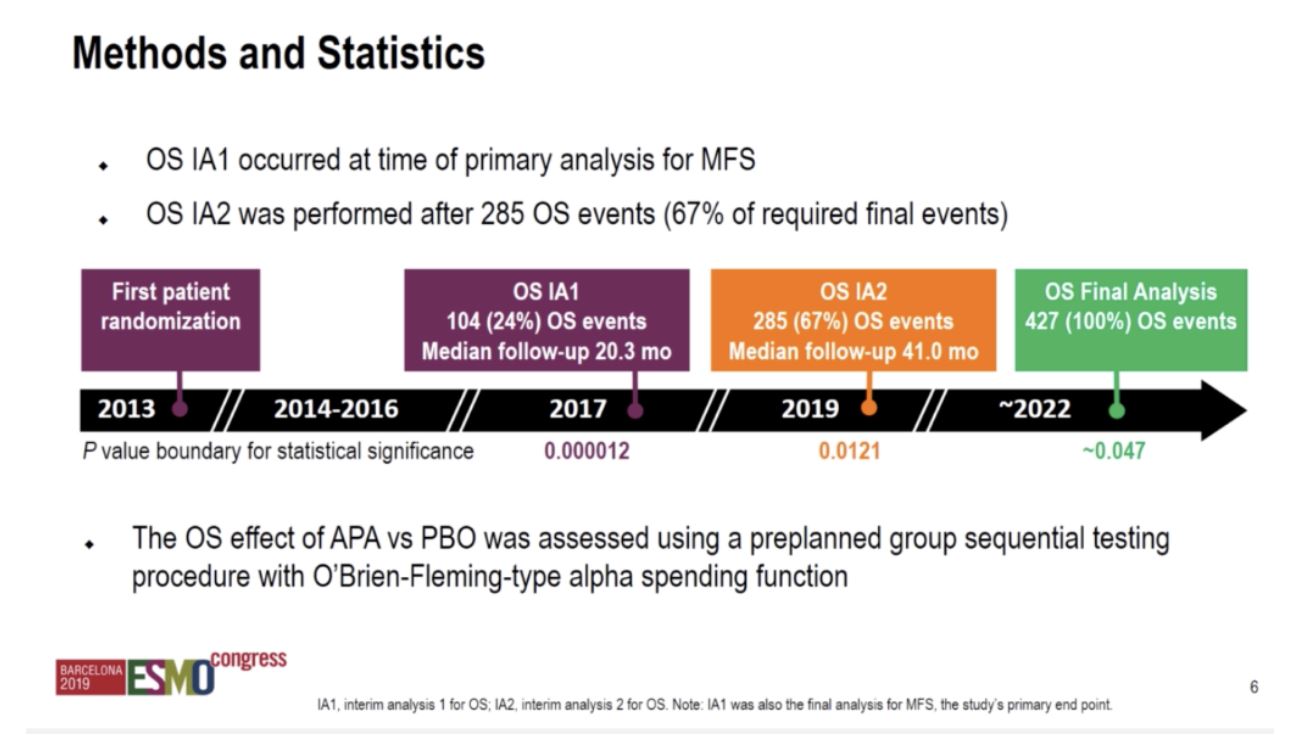ESMO 2019 SPARTAN methods and stats