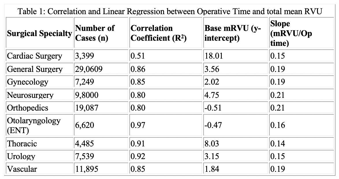 Acs 2019 Is The Relative Value Of Operative Time Equal Across Surgical