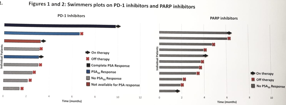 pd1 and parp inhibitor swimmer plots
