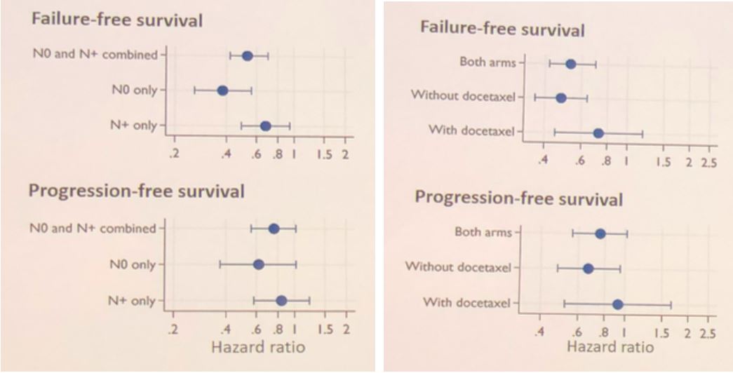 ESMO 2019 failure free survival graphs