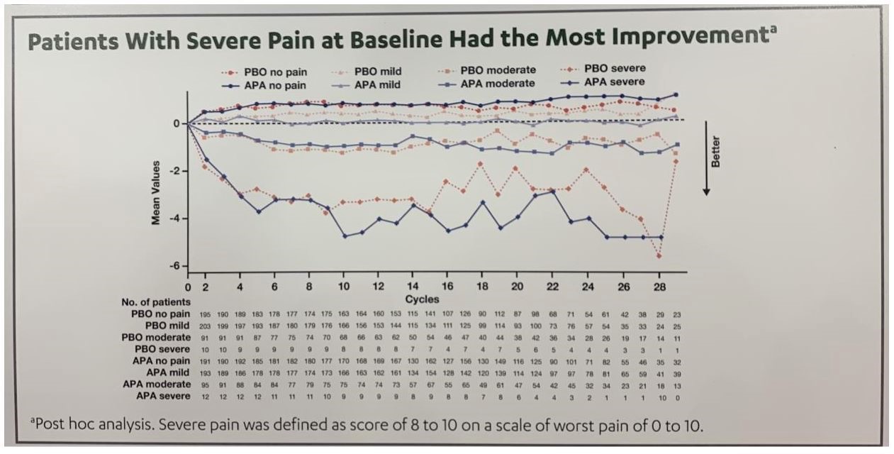 ESMO 2019 TITAN study baseline pain