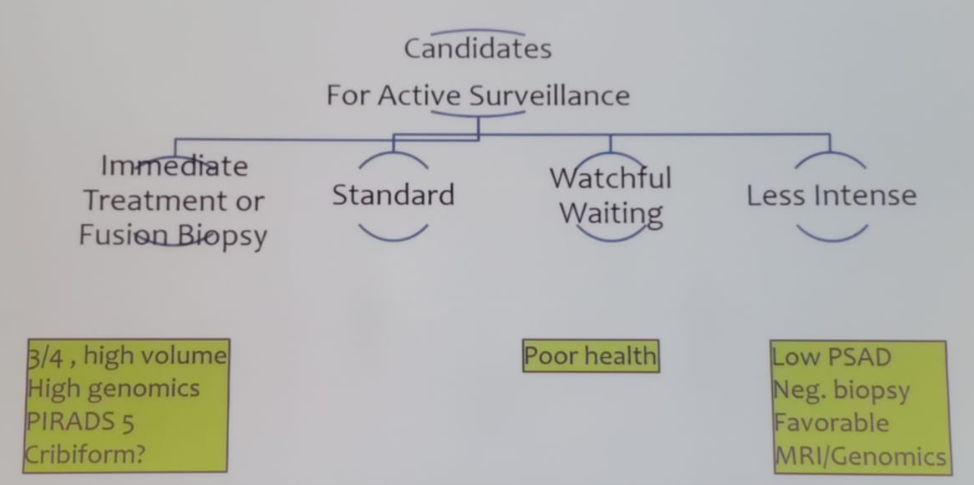 Active surveillance indications