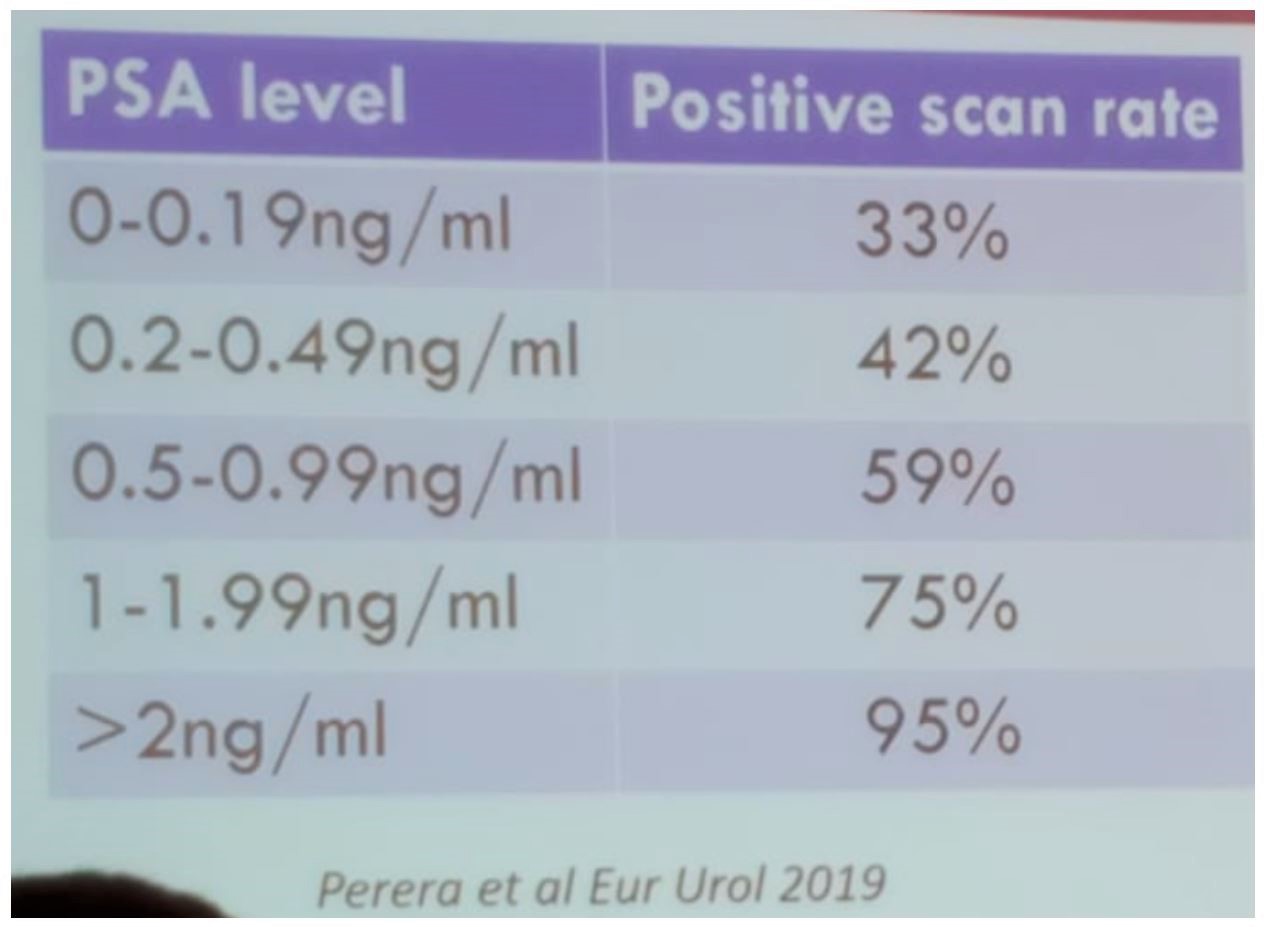 SIU 2019 PSMA positive scan rate at different PSA levels