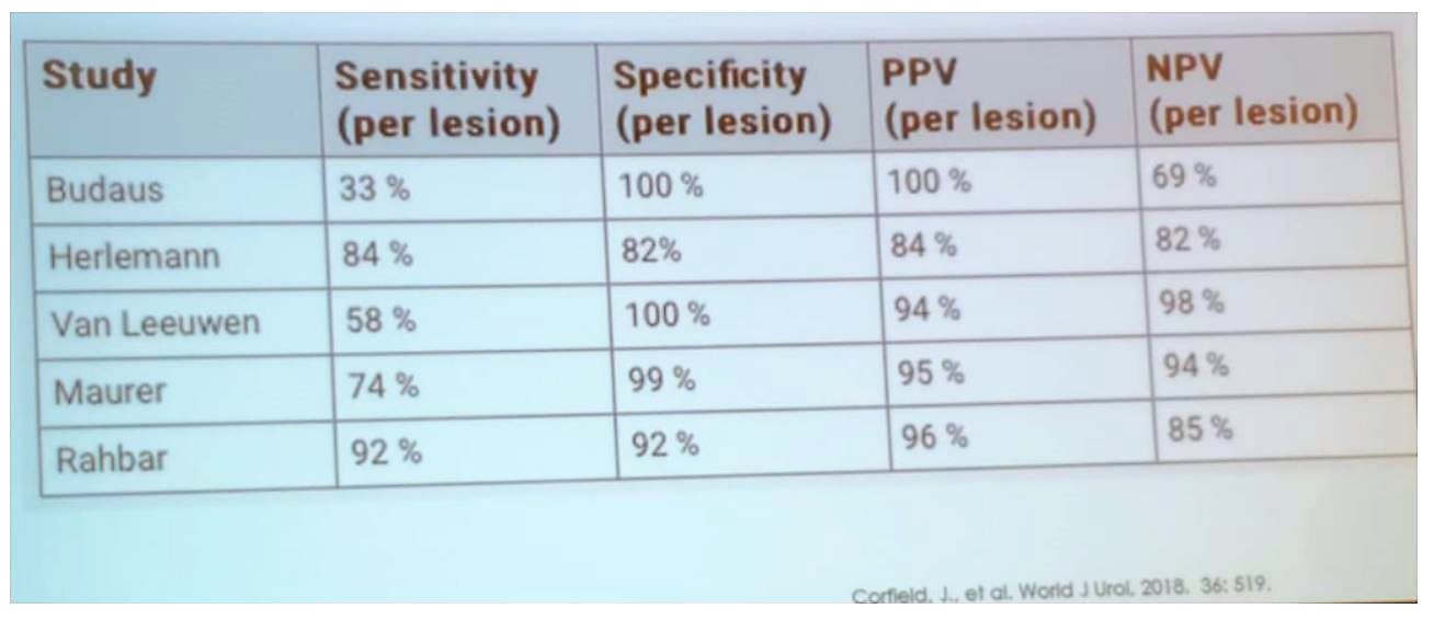 SIU 2019 PSMA performance for primary staging